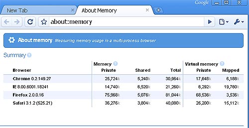 Task Manager in Google Chrome