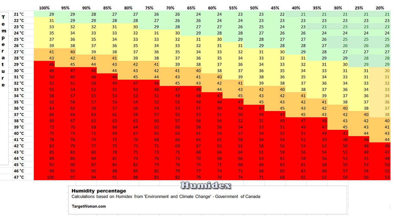 Humidex Temperature and Relative Humidity