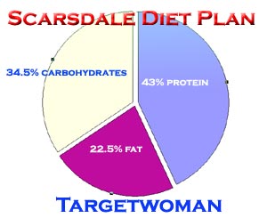 Scarsdale Diet Plan